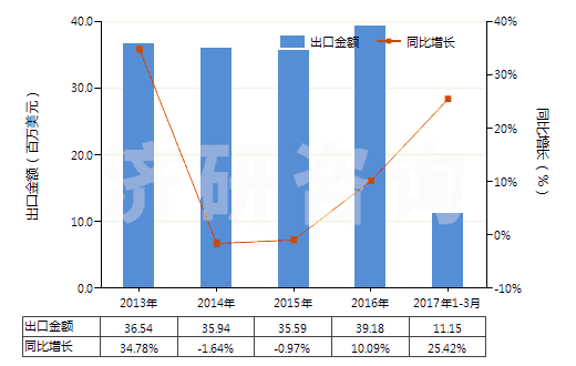 2013-2017年3月中國核酸及其鹽(HS29349930)出口總額及增速統(tǒng)計 2013-2017年3月中國核酸及其鹽(HS29349930)出口總額及增速統(tǒng)計